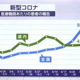 【オミクロン変異株ＫＰ．３】食べ物を飲み込むことができないほど強いのどの痛みが特徴で、感染力も高い