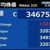 【過去最大の上げ幅】日経平均株価終値、3217円高の3万4675円、出来高は34億8088万株