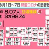 【急増】“医療崩壊”の心配も？この夏の三重苦！コロナ、熱中症、手足口病のトリプルパンチ