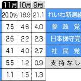 【政治】国民民主党、支持5・5％、大都市で立民超え　時事通信世論調査