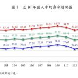 【台湾人の平均寿命】女性83.74歳、男性76.94歳、3年ぶり延びる・・・背景には新型コロナウイルスによる死者の減少