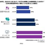 【極めて不満】日本人はパートナーや配偶者との恋愛や性生活に「満足している」 31カ国中で最下位37％・・・1位のインドとメキシコは76％