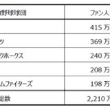 【2024年スポーツマーケティング調査】ファン人口、野球日本代表 2,670万人、サッカー日本代表 2,241万人、プロ野球 2,210万人 （阪神が最多の415万人）、メジャーリーグ（MLB） 1,133万人、Jリーグ 952万人