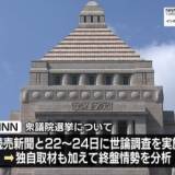 【日テレ・読売新聞 衆院選終盤情勢調査】自民党単独過半数を割り込む可能性大、自公過半数はギリギリ、立憲民主党は40議席増、国民民主党は躍進、大幅に議席増、日本維新の会は議席減