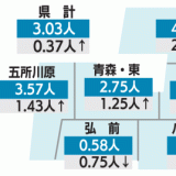 【青森県】コロナ患者 9週ぶり増加