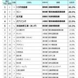 【経済】「世界に誇れる日本企業」ランキング！ 3位「任天堂」を抑えたTOP2は？