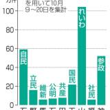 【SNS分析】X投稿数れいわ山本太郎代表1位　自民石破氏、参政神谷氏が続く