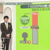 【103万円の壁撤廃】年収200万円の人は8万6000円、年収800万円の人は22万8000円の減税になる・・・国民民主党 「やらないなら当然与党に協力はできず、予算も通らない、法律も通らないということだ」