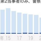 【自転車のヘルメット】全国の着用率は17％　最高は愛媛69.3%、最低は大阪5.5%・・・死亡事故のうち、ヘルメット未着用の割合は9割