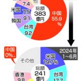 【ホタテ輸出、進む脱中国】米国向け急増、６４％増・・・ジェトロ理事長「そう時間がかからず、ある程度埋め合わせできる」