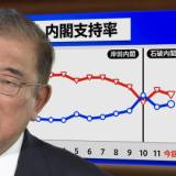 【TBS世論調査】国民民主党の結党以来、初めて立憲民主党の支持率を追い抜き、自民党に次ぐ2位に・・・フジテレビ客員解説委員・平井文夫 「立憲民主党は党のイメージが悪い、議員全員が、国民民主党に移ったら」