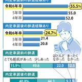 【就活リサーチ】内定式後に辞退！就活生の心変わりは青天の霹靂？